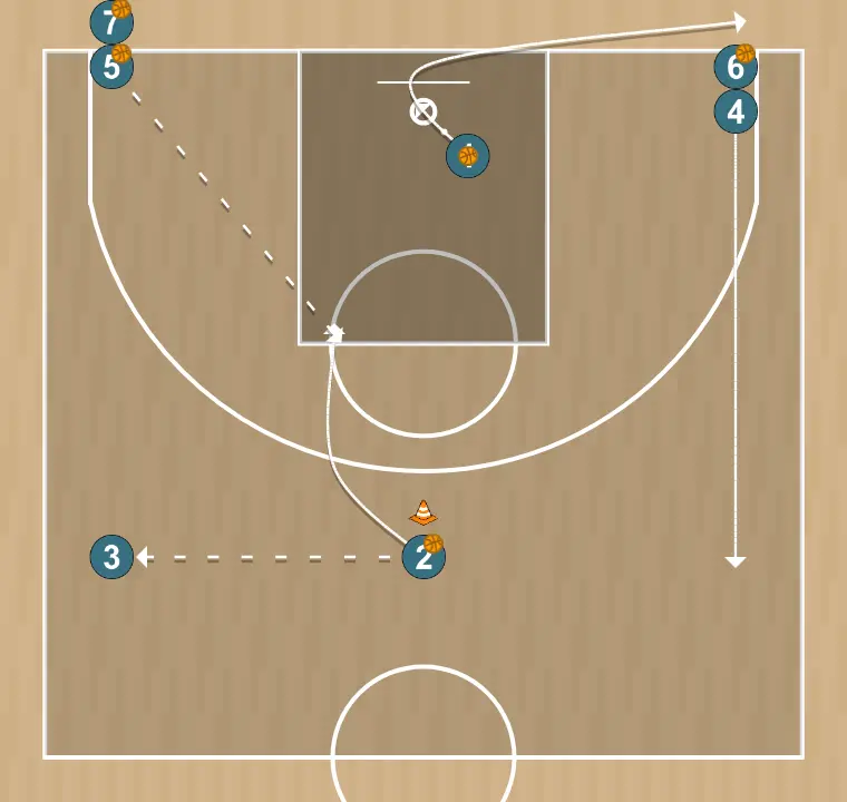 Exercício de basquete drill de aquecimento com bola, passo 3: ala-armador muda de posição buscando vantagem sobre o defensor e oportunidades de arremesso