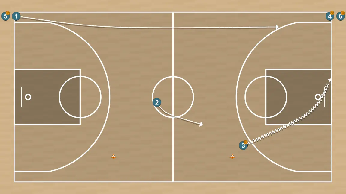 Basketball drill fast break drill, step 3: 1 moves to support teammates and maintain constant game flow