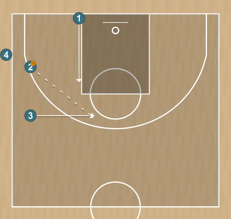 Ejercicio de baloncesto pasar, cortar y reemplazar, paso 2: