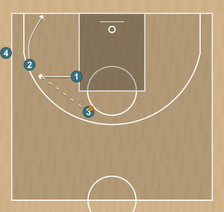Exercici de bàsquet passar, tallar i reemplaçar, pas 3: