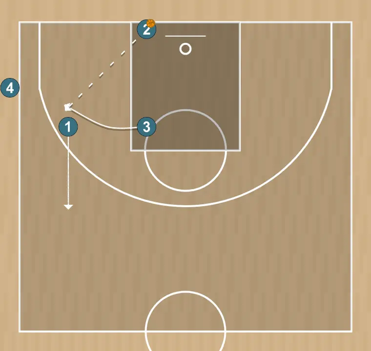 Exercício de basquete pasar, cortar y reemplazar, passo 5: