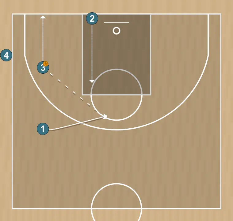 Exercices de basket-ball pasar, cortar y reemplazar, étape 6: