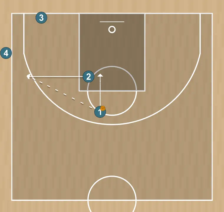Ejercicio de baloncesto pasar, cortar y reemplazar, paso 7: