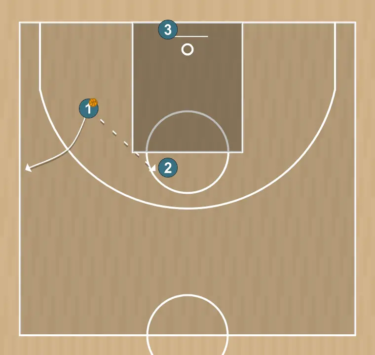 Exercices de basket-ball pasar, cortar y reemplazar 2, étape 3: