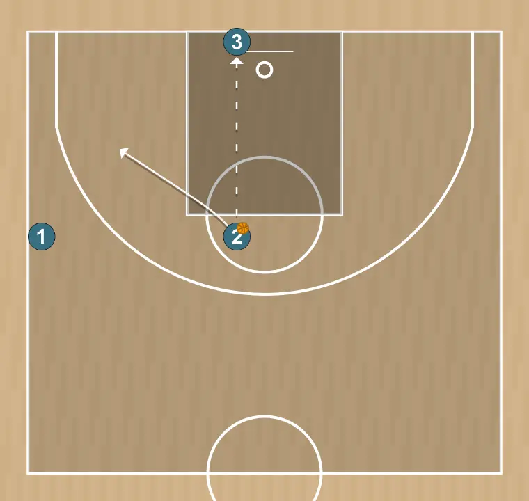 Exercício de basquete pasar, cortar y reemplazar 2, passo 4: