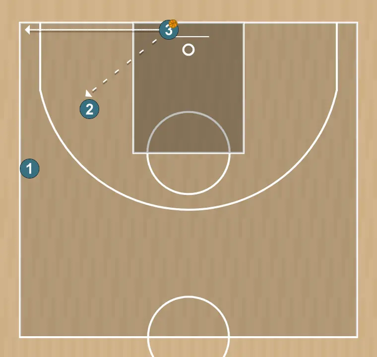 Ejercicio de baloncesto pasar, cortar y reemplazar 2, paso 5: