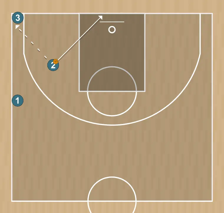Ejercicio de baloncesto pasar, cortar y reemplazar 2, paso 6: