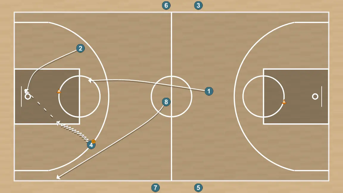 Exercici de bàsquet drill de contraatac 2, pas 6: