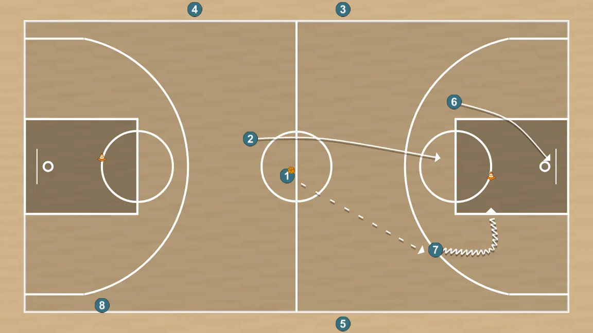 Exercici de bàsquet drill de contraatac 2, pas 10: