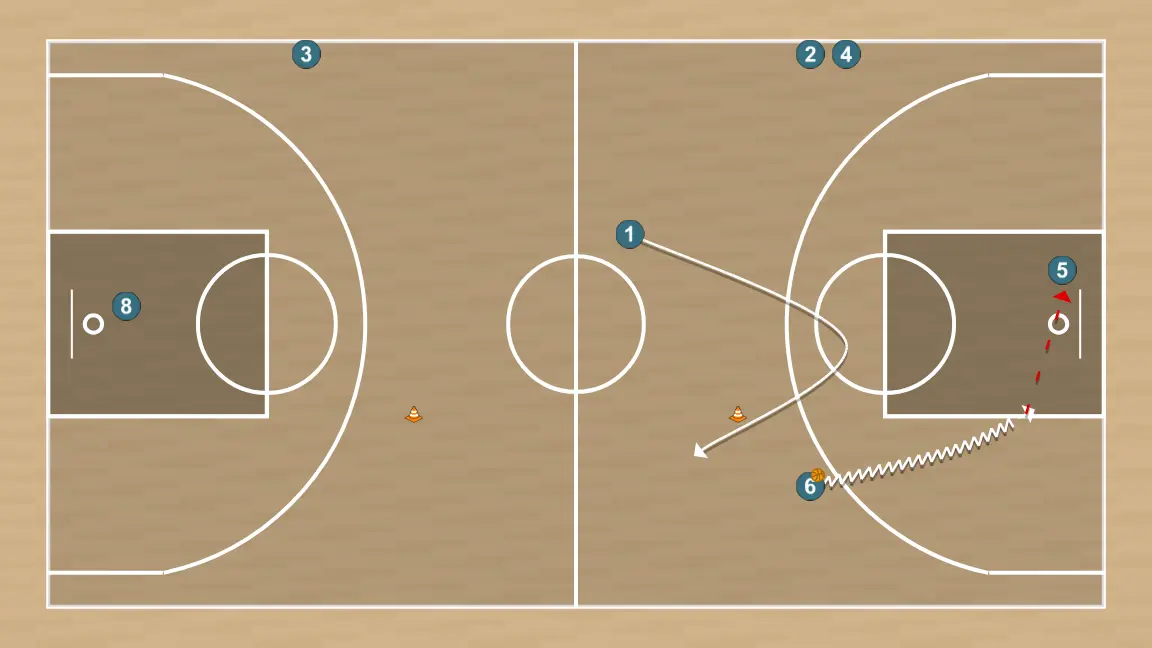 Exercício de basquete drill contraatque 3, passo 2: