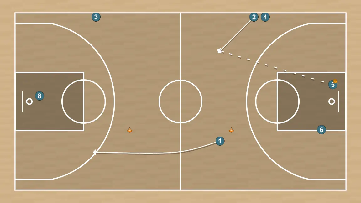 Exercici de bàsquet drill contraatque 3, pas 3: