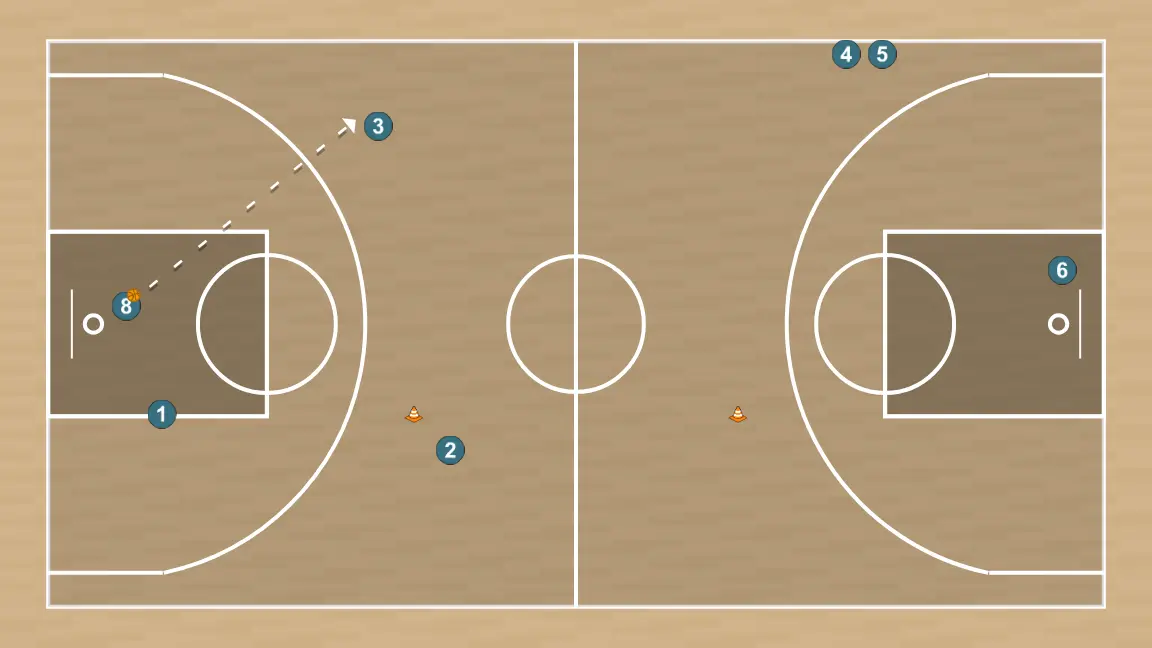 Exercici de bàsquet drill contraatque 3, pas 6: