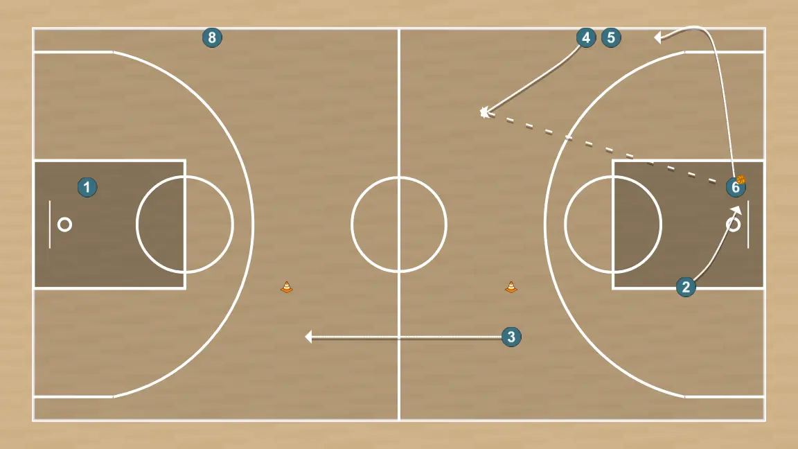 Exercices de basket-ball drill contraatque 3, étape 9: