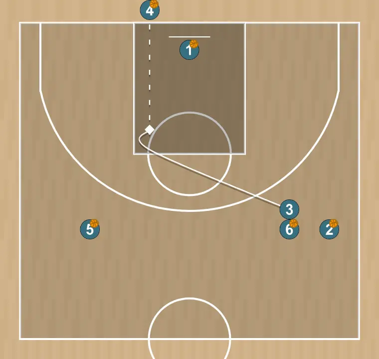 Exercício de basquete drill combinado de 3 lanzamientos 2, passo 4: