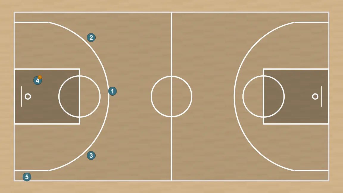 Jogada de basquete jugada de 1vs1 + extra pass, passo 1: definimos a posição inicial dos jogadores, posicionando cada um estrategicamente para otimizar passes e opções de ataque