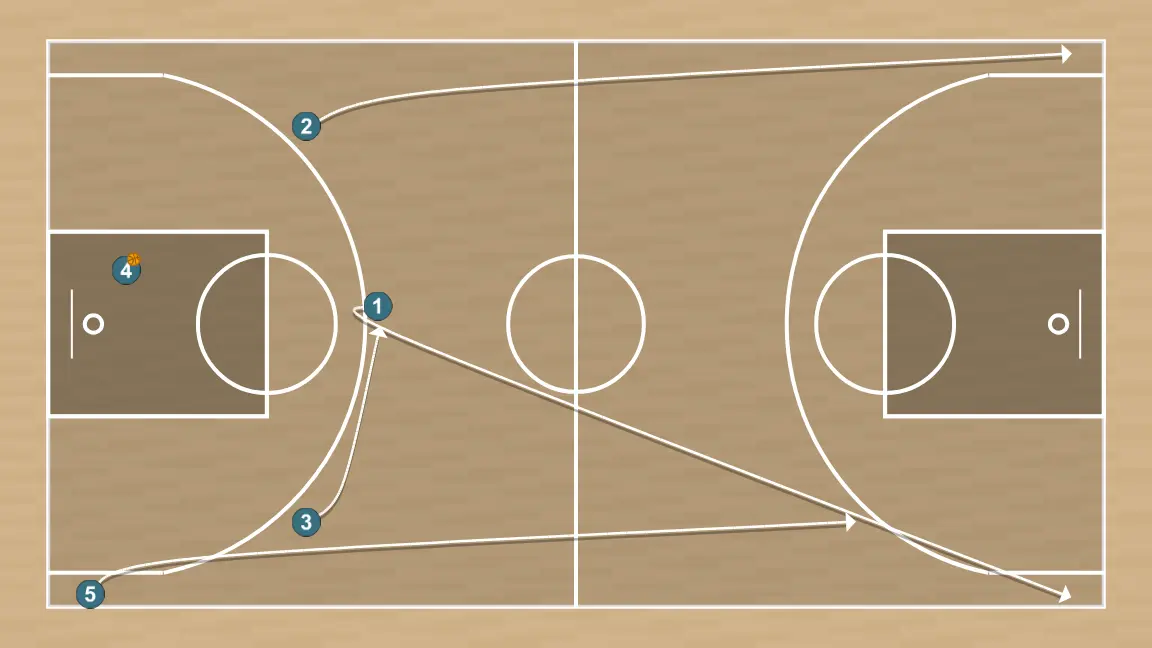 Jogada de basquete jugada de 1vs1 + extra pass, passo 2: 1 desloca-se para um ponto ótimo na quadra para maximizar a eficiência ofensiva