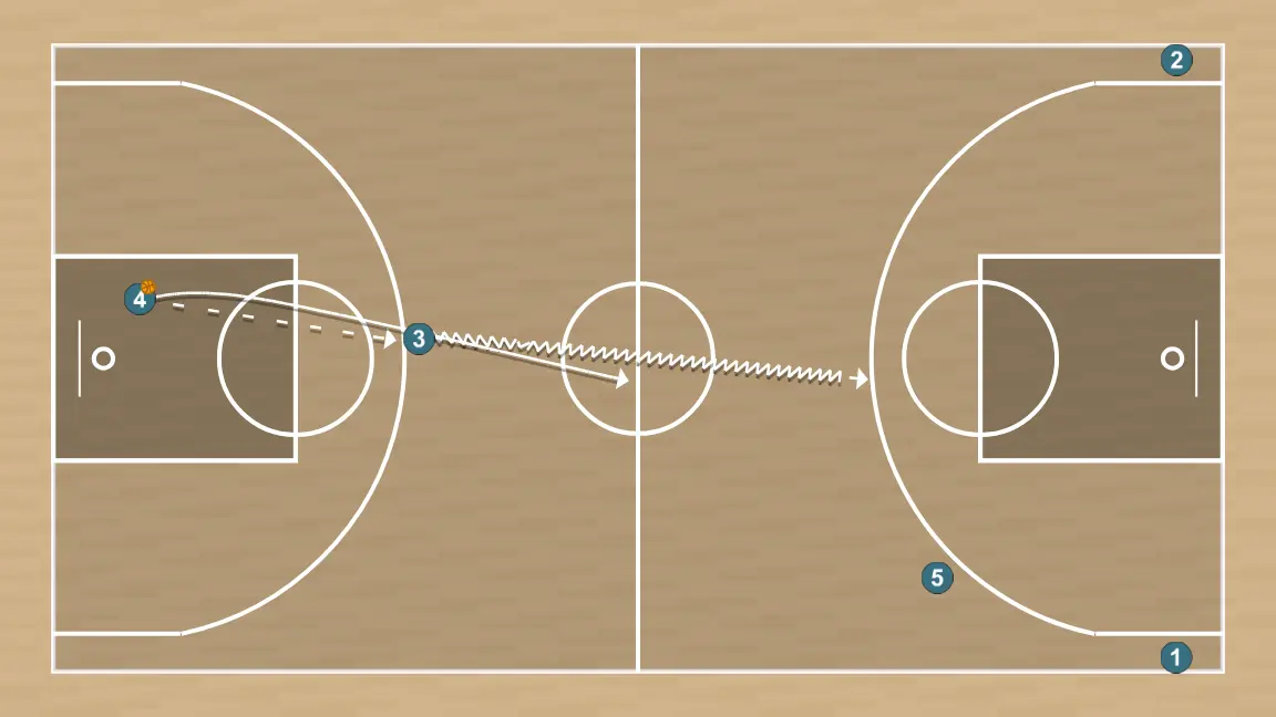 Jeux de basket-ball jugada de 1vs1 + extra pass, étape 3: intérieur se déplace vers un point optimal du terrain pour maximiser l’efficacité offensive