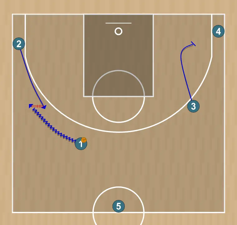 Jeux de basket-ball rueda tiro 1, étape 1: 2 modifie sa position pour provoquer des déséquilibres dans la défense et créer des options de pénétration