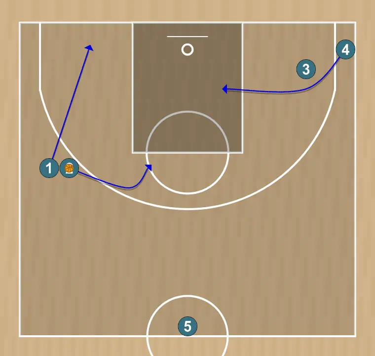 Jogada de basquete rueda tiro 1, passo 2: 2 se move estrategicamente para criar novas linhas de passe e abrir espaços