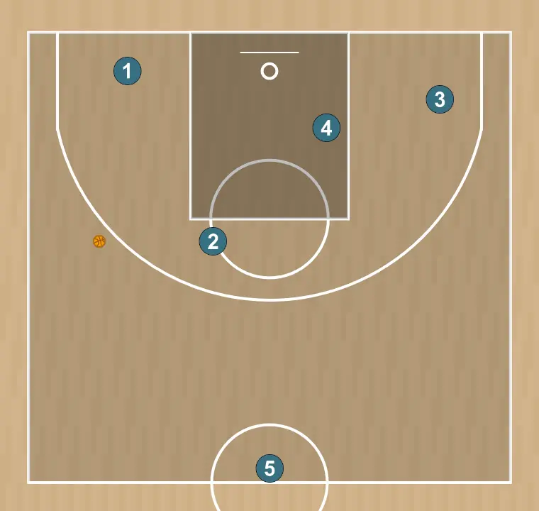 Jogada de basquete rueda tiro 1, passo 3: definimos a posição inicial dos jogadores, posicionando cada um estrategicamente para otimizar passes e opções de ataque