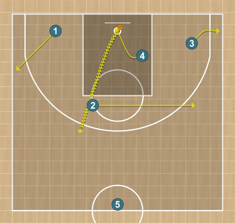 Basketball play rueda tiro 1, step 5: small forward moves to support teammates and maintain constant game flow