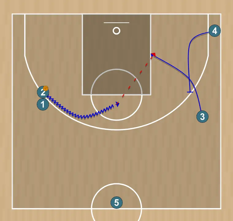 Jogada de basquete rueda tiro 2, passo 2: 4 realiza uma tela tática provocando desajustes na defesa adversária