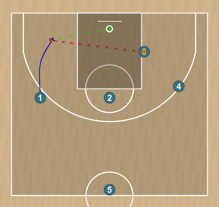 Jogada de basquete rueda tiro 2, passo 3: armador altera sua posição para criar desajustes defensivos e opções de penetração