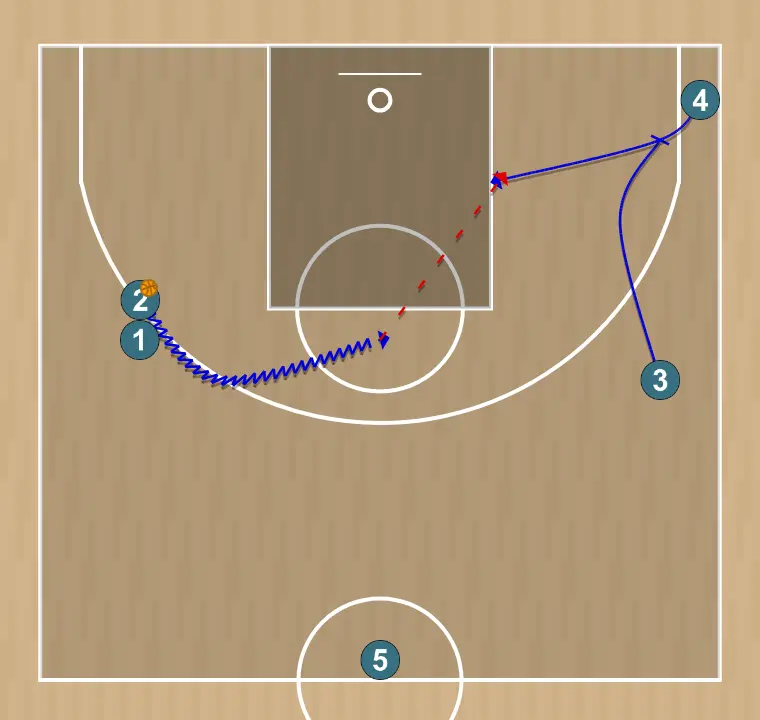 Basketball play rueda tiro 1, step 2: 3 establishes a screen to create advantage and confuse the defense