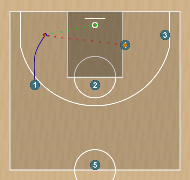 Jugada de bàsquet rueda tiro 1, pas 3: 1 es situa estratègicament per crear angles de passada i anticipar moviments defensius
