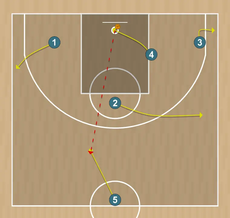 Jugada de baloncesto rueda tiro 1, paso 4: 3 cambia su ubicación buscando ventaja sobre su defensor y oportunidades de tiro