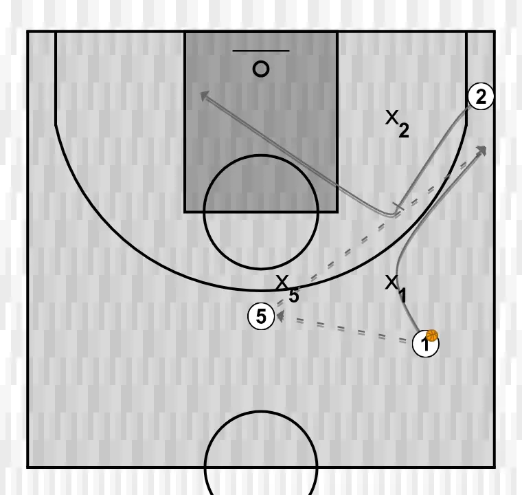 Basketball drill 3-on-3 from left sideline – flare action, step 1: <div>teams compete: three-pointers are worth 3 points, and offensive rebounds are worth 2 points if the ball does not touch the floor and is not brought down