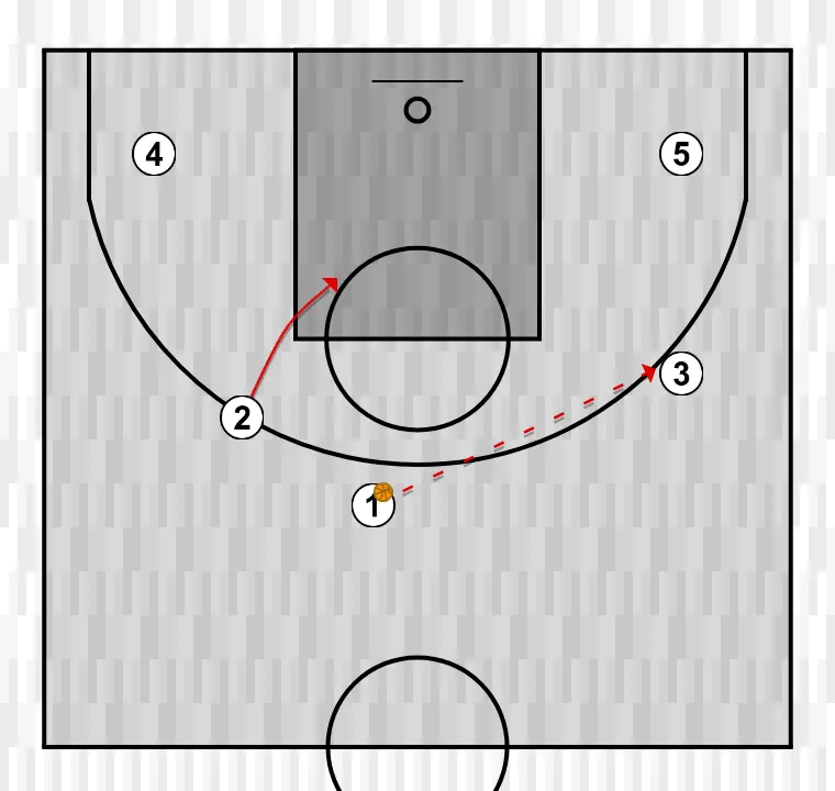 Jugada de bàsquet pick & roll  , pas 2: escorta es mou cap a un punt òptim de la pista per maximitzar l’eficàcia ofensiva