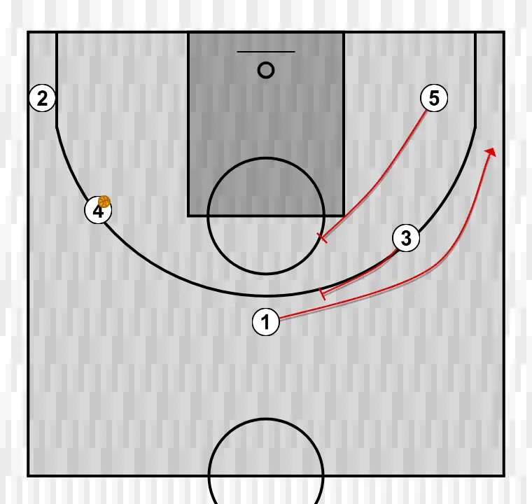 Jeux de basket-ball écran indirect plus 2 écrans, étape 2: ailier met en place un écran précis aidant un coéquipier à pénétrer vers le panier