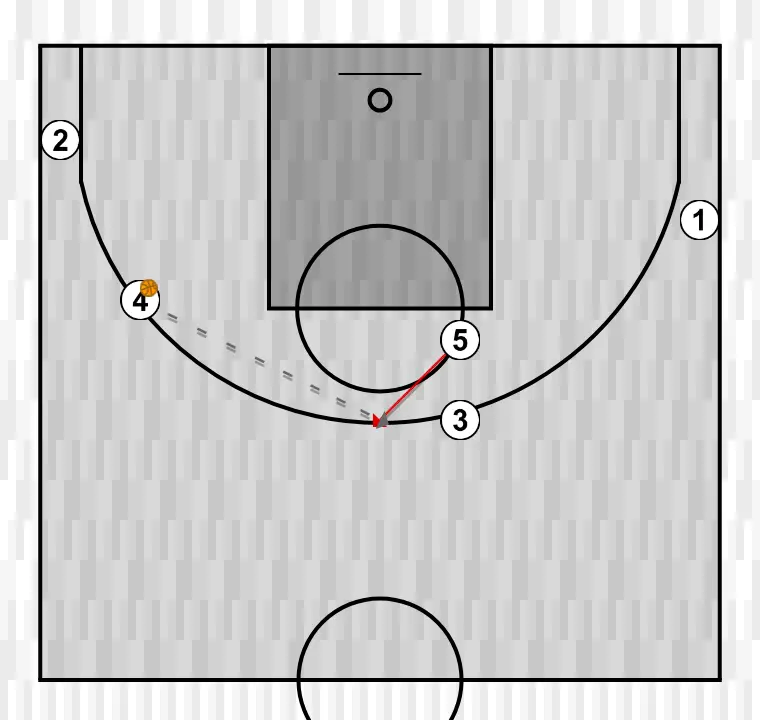 Jogada de basquete bloqueio indireto mais 2 bloqueios, passo 3: pivô desloca-se para um ponto ótimo na quadra para maximizar a eficiência ofensiva