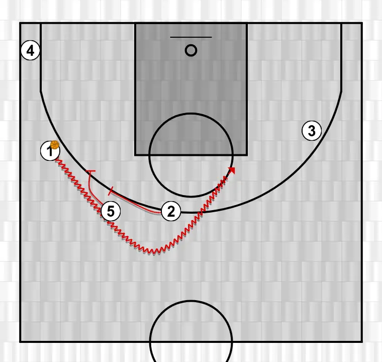 Jogada de basquete lateral 1, passo 3: pivô executa uma tela precisa ajudando um companheiro a penetrar em direção à cesta