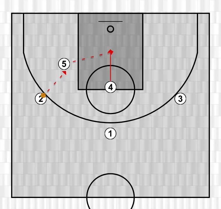 Jeux de basket-ball écran en zone, étape 2: 4 se déplace vers un point optimal du terrain pour maximiser l’efficacité offensive