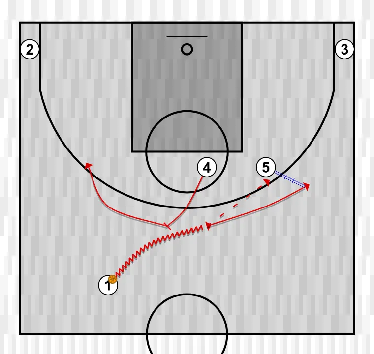 Basketball play hand-off 1, step 1: 4 blocks the defender, opening space for cuts, drives, or shots