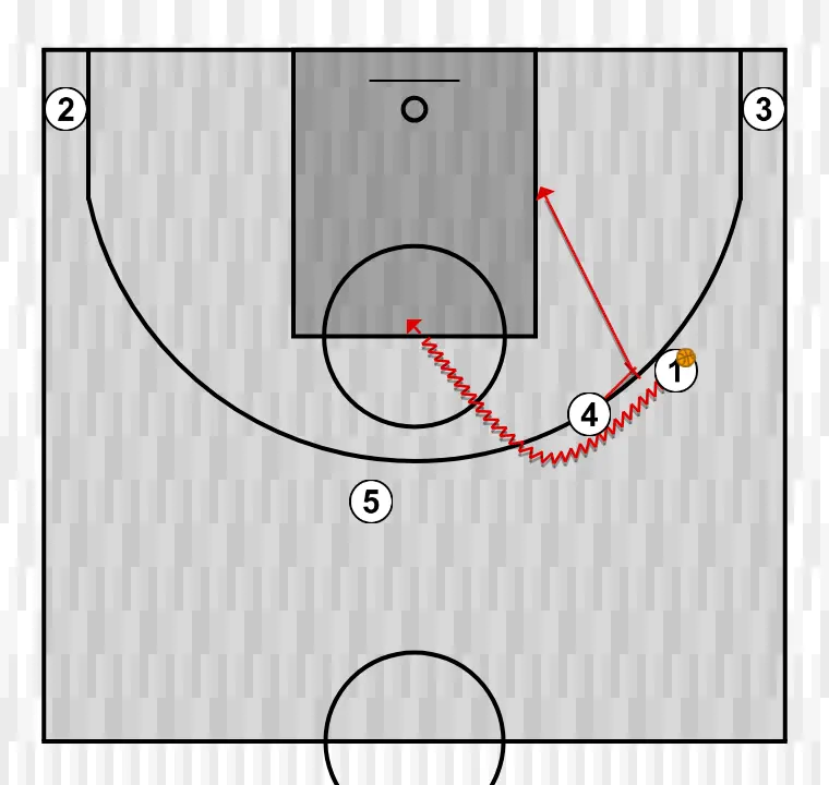 Basketball play mano a mano 1, step 2: 4 executes an effective screen maintaining the team’s offensive flow