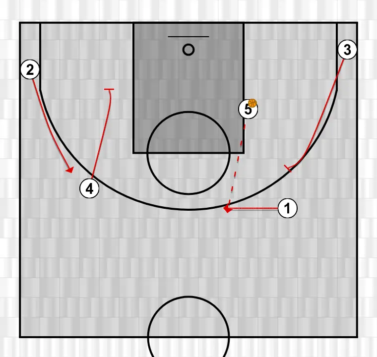 Jugada de baloncesto coontraataque 2, paso 2: 3 establece un screen para generar ventaja y confundir a la defensa contraria