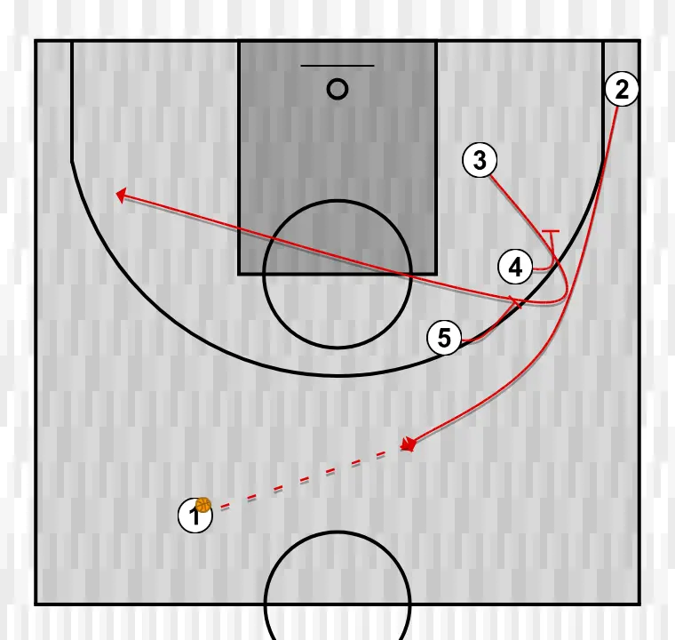 Jogada de basquete jogada 3, passo 1: ala se move estrategicamente para criar novas linhas de passe e abrir espaços