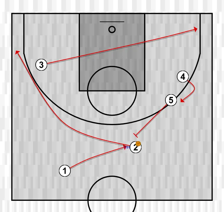 Jogada de basquete jogada 3, passo 2: armador se movimenta para apoiar os companheiros e manter o fluxo constante de jogo
