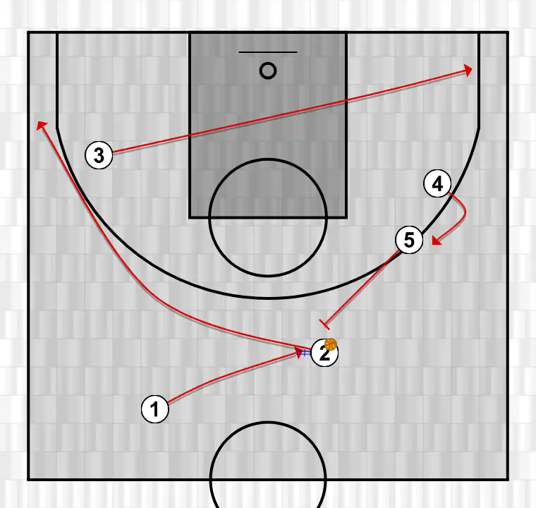Basketball play jugada 3, step 2: point guard places themselves strategically to generate passing angles and anticipate defensive moves