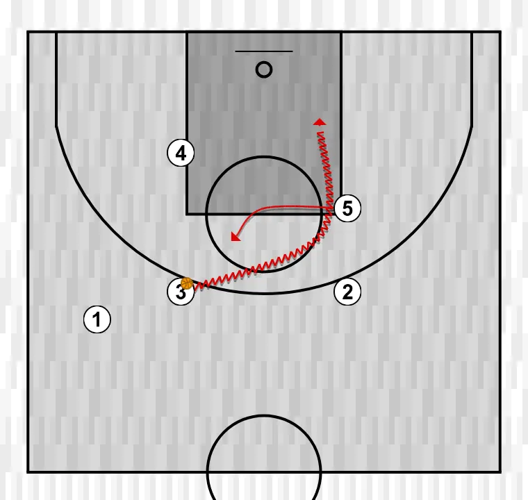 Jogada de basquete deeee, passo 2: 5 altera sua posição para criar desajustes defensivos e opções de penetração