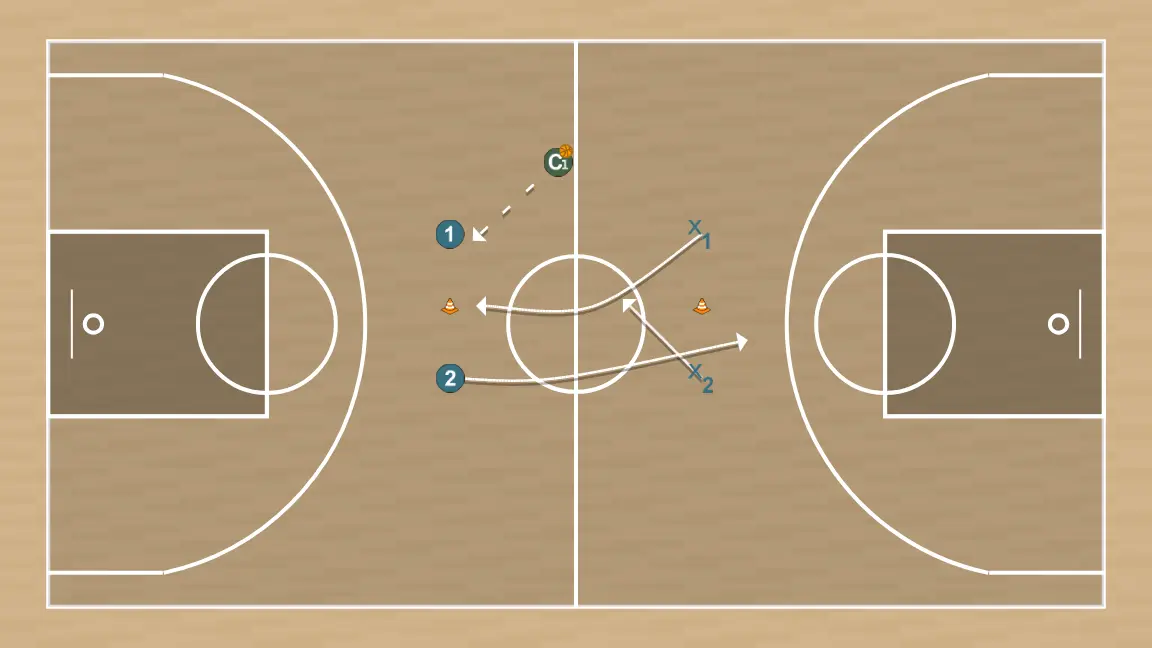 Exercices de basket-ball 2 contre 1 et 1 récupération, étape 1: 1 se déplace stratégiquement pour offrir de nouvelles lignes de passe et ouvrir de l’espace