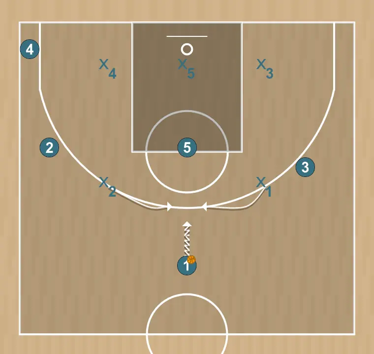 Jeux de basket-ball attaque zone 2-3, étape 1: 2 ajuste sa position pour faciliter la circulation du ballon et anticiper la défense