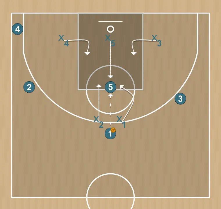 Basketball play 2-3 zone offense, step 2: center places themselves strategically to generate passing angles and anticipate defensive moves