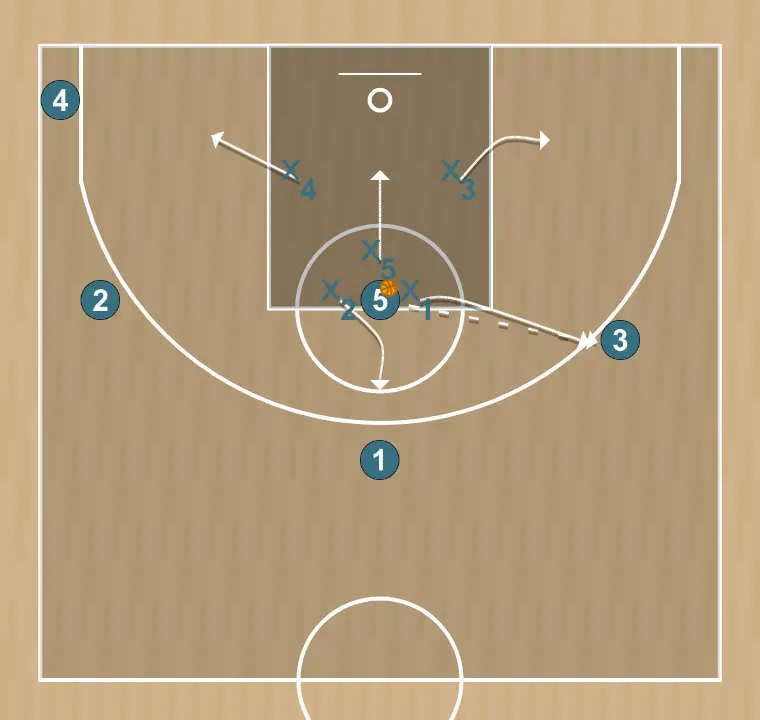 Jogada de basquete ataque zona 2-3, passo 3: 1 se move estrategicamente para criar novas linhas de passe e abrir espaços