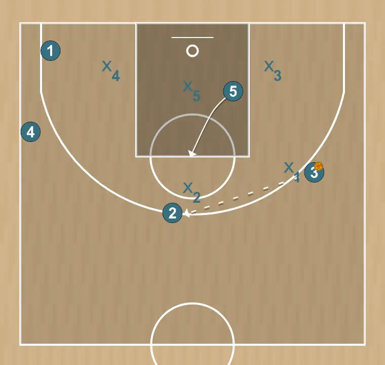 Jogada de basquete ataque zona 2-3, passo 5: 5 desloca-se para um ponto ótimo na quadra para maximizar a eficiência ofensiva