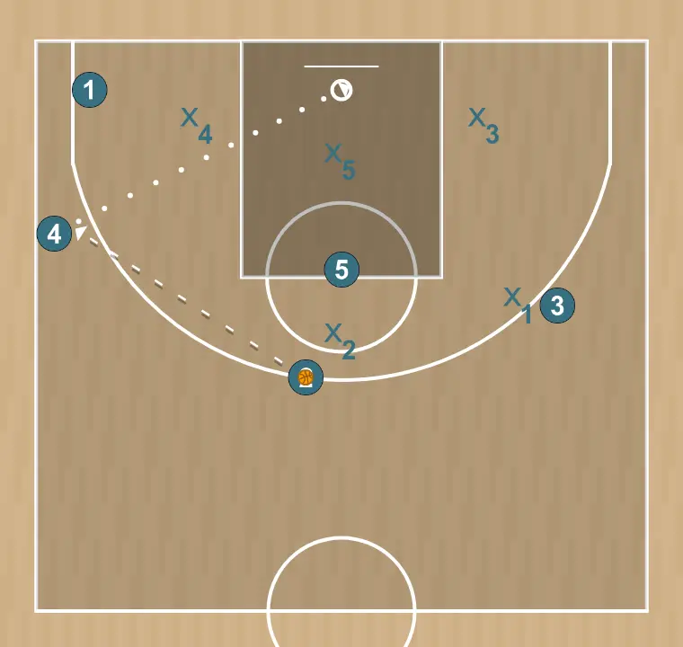 Jogada de basquete ataque zona 2-3, passo 6: