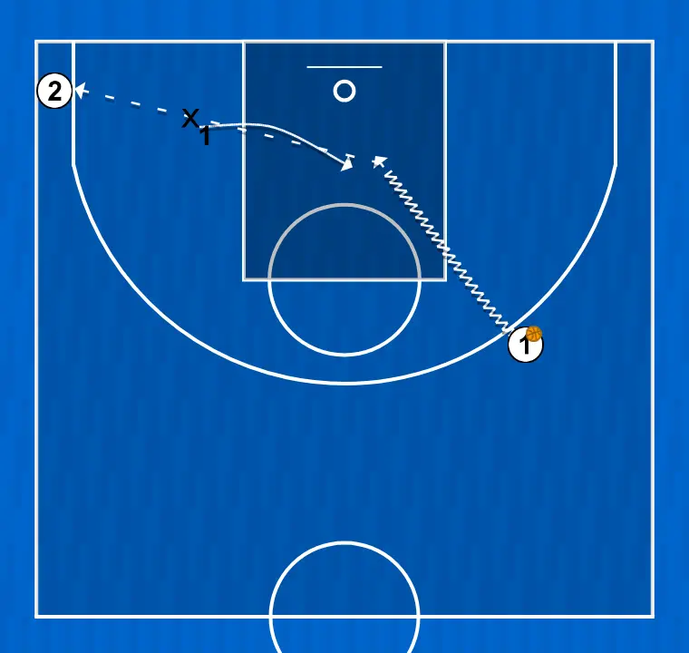 Exercício de basquete pase 2 vs 1, passo 1: armador muda de posição buscando vantagem sobre o defensor e oportunidades de arremesso